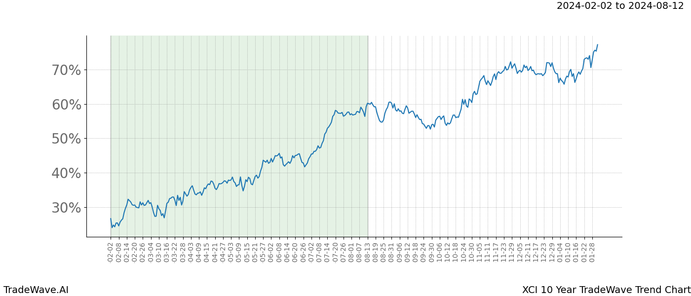 TradeWave Trend Chart XCI shows the average trend of the financial instrument over the past 10 years. Sharp uptrends and downtrends signal a potential TradeWave opportunity