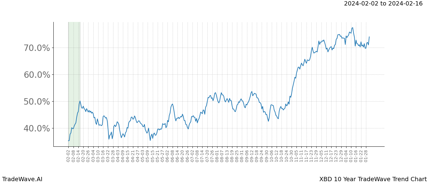 TradeWave Trend Chart XBD shows the average trend of the financial instrument over the past 10 years. Sharp uptrends and downtrends signal a potential TradeWave opportunity