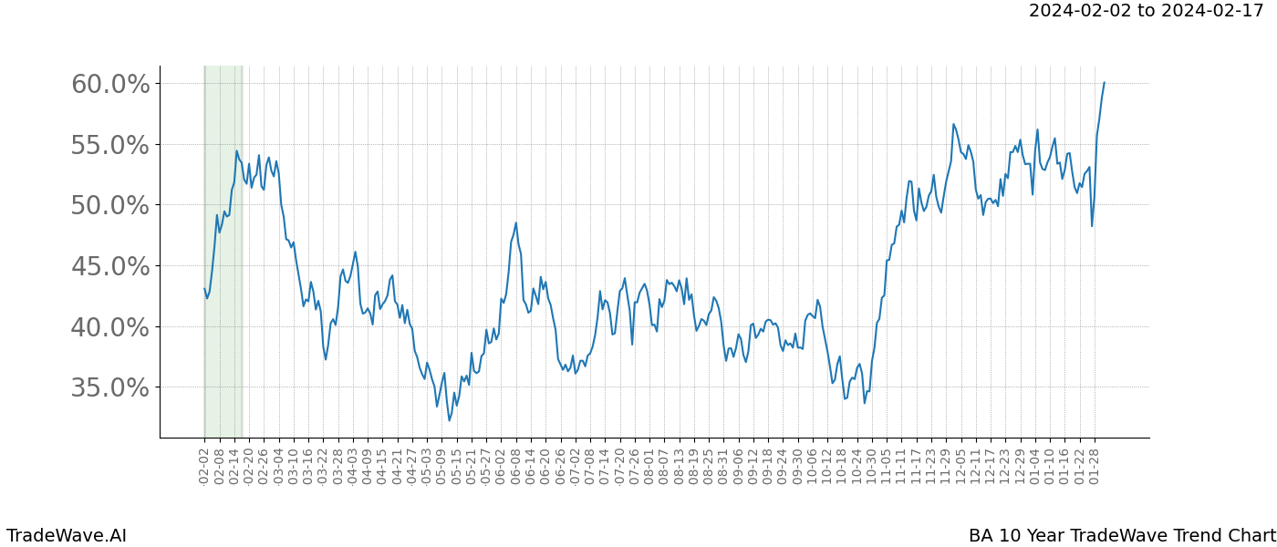 TradeWave Trend Chart BA shows the average trend of the financial instrument over the past 10 years. Sharp uptrends and downtrends signal a potential TradeWave opportunity