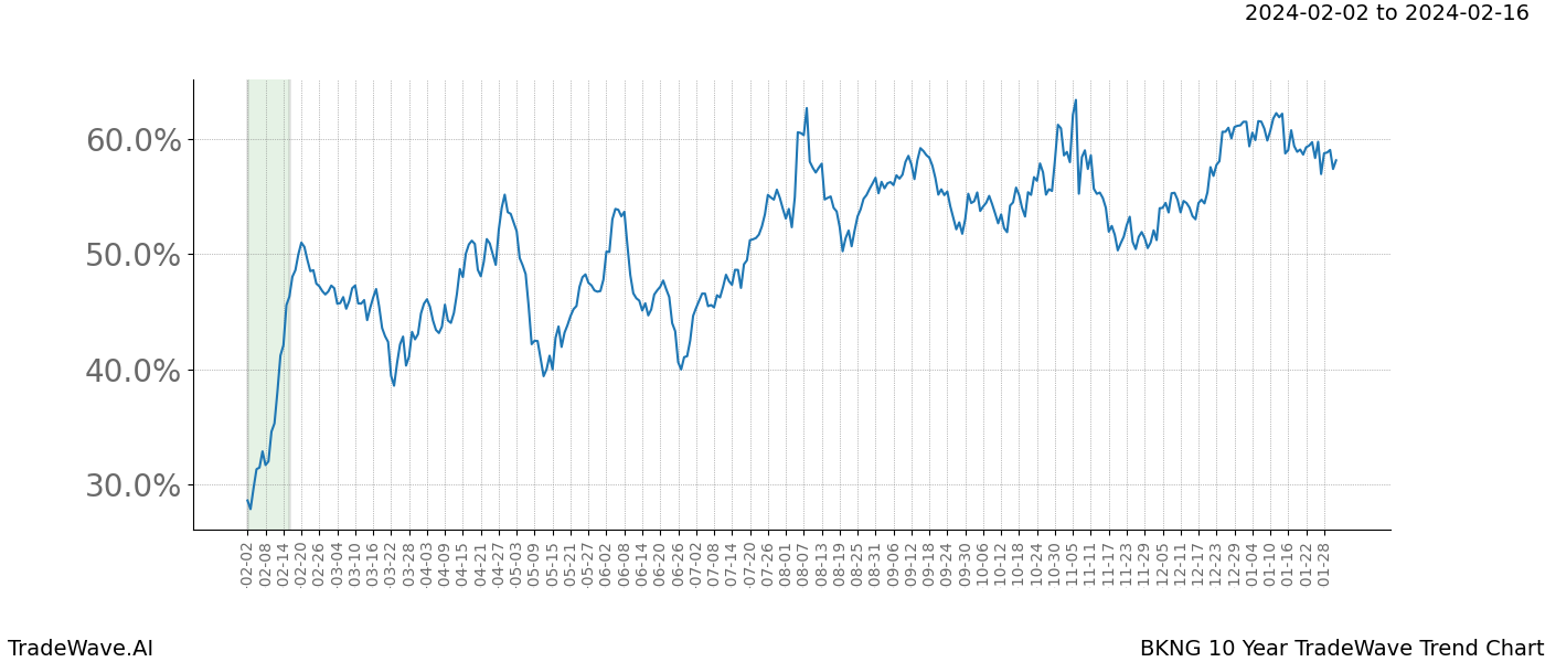 TradeWave Trend Chart BKNG shows the average trend of the financial instrument over the past 10 years. Sharp uptrends and downtrends signal a potential TradeWave opportunity