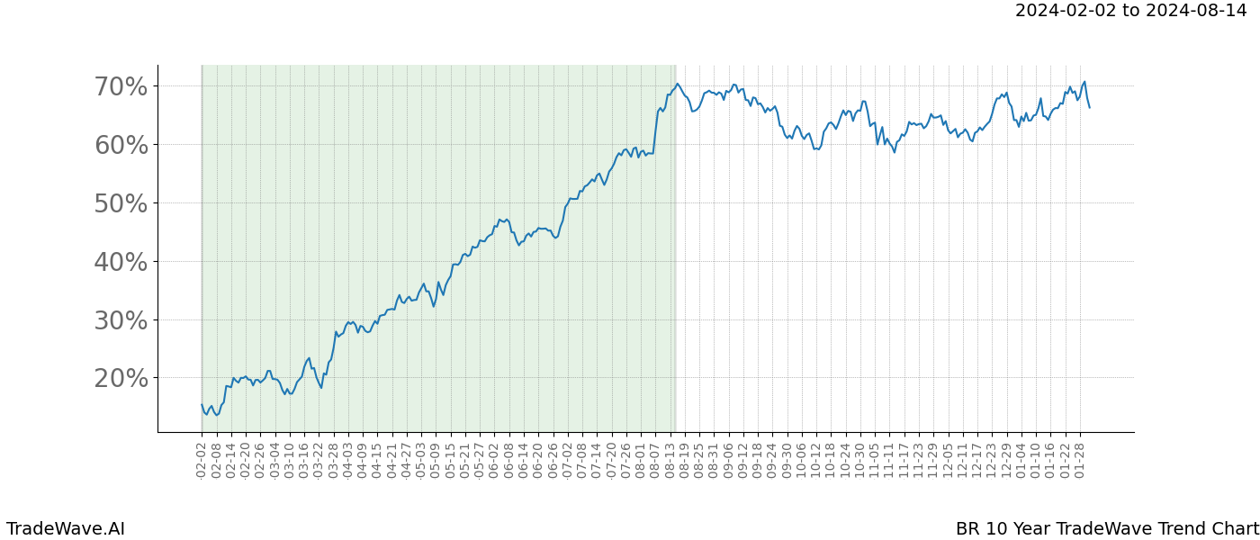 TradeWave Trend Chart BR shows the average trend of the financial instrument over the past 10 years. Sharp uptrends and downtrends signal a potential TradeWave opportunity