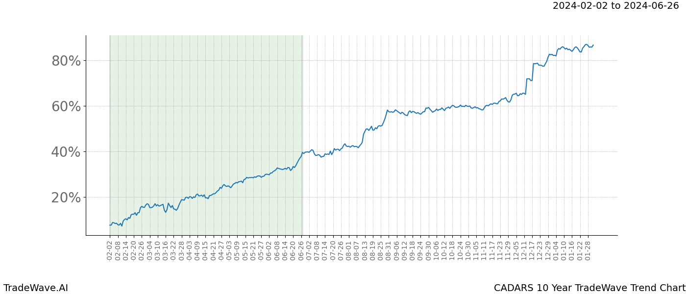 TradeWave Trend Chart CADARS shows the average trend of the financial instrument over the past 10 years. Sharp uptrends and downtrends signal a potential TradeWave opportunity