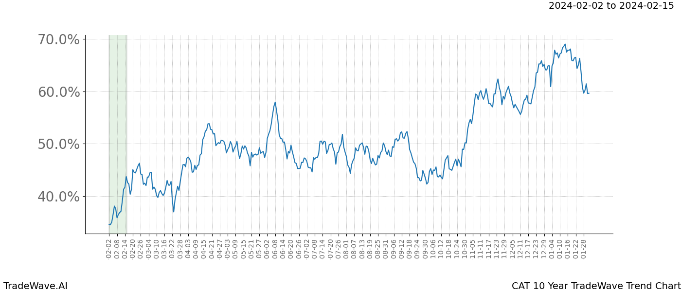 TradeWave Trend Chart CAT shows the average trend of the financial instrument over the past 10 years. Sharp uptrends and downtrends signal a potential TradeWave opportunity