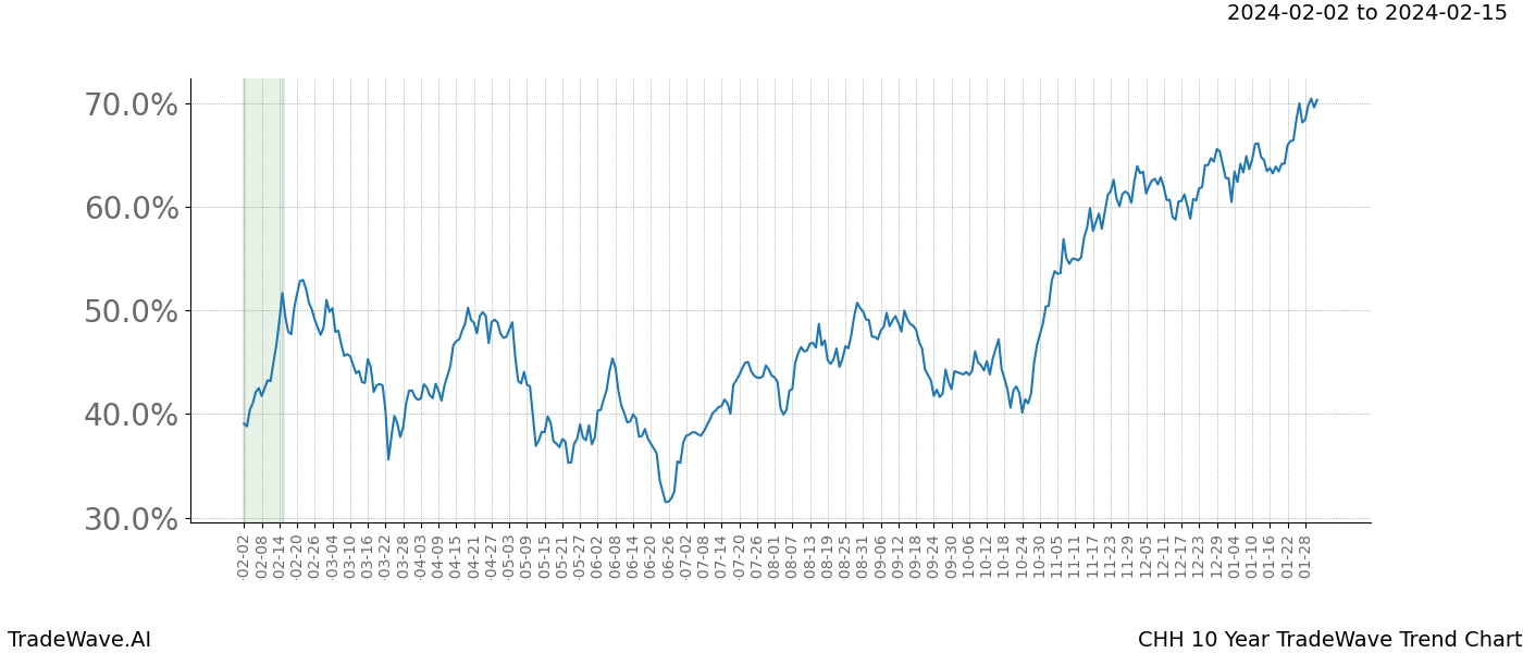 TradeWave Trend Chart CHH shows the average trend of the financial instrument over the past 10 years. Sharp uptrends and downtrends signal a potential TradeWave opportunity