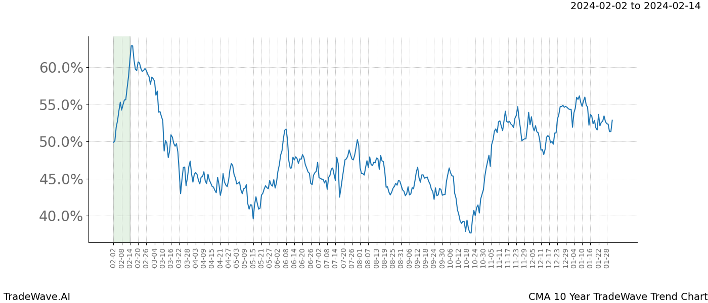 TradeWave Trend Chart CMA shows the average trend of the financial instrument over the past 10 years. Sharp uptrends and downtrends signal a potential TradeWave opportunity