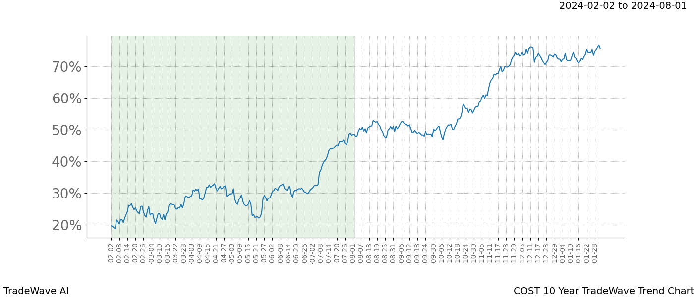 TradeWave Trend Chart COST shows the average trend of the financial instrument over the past 10 years. Sharp uptrends and downtrends signal a potential TradeWave opportunity