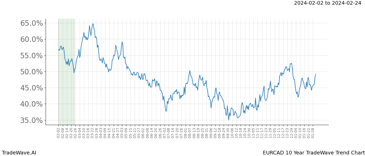 TradeWave Trend Chart EURCAD shows the average trend of the financial instrument over the past 10 years. Sharp uptrends and downtrends signal a potential TradeWave opportunity