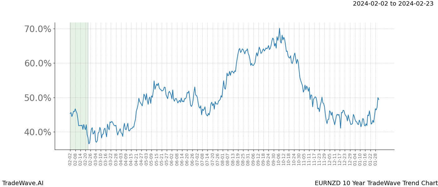 TradeWave Trend Chart EURNZD shows the average trend of the financial instrument over the past 10 years. Sharp uptrends and downtrends signal a potential TradeWave opportunity