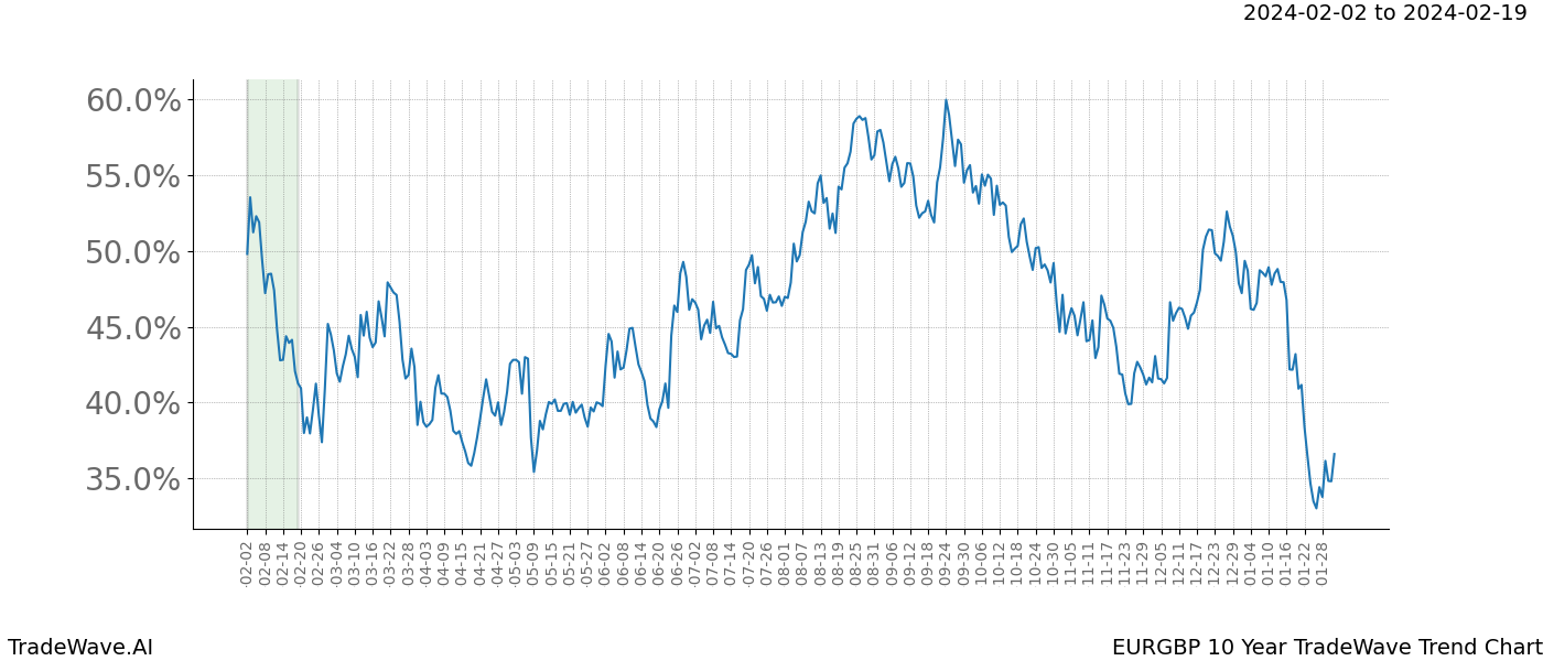 TradeWave Trend Chart EURGBP shows the average trend of the financial instrument over the past 10 years. Sharp uptrends and downtrends signal a potential TradeWave opportunity