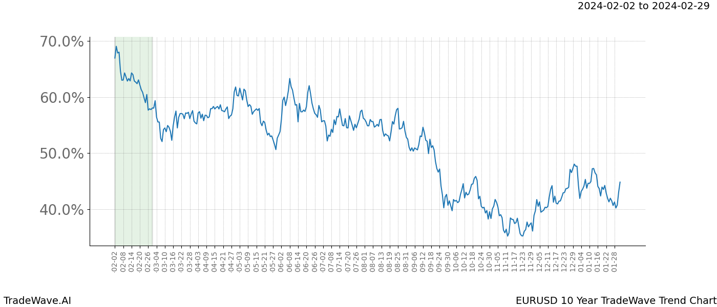 TradeWave Trend Chart EURUSD shows the average trend of the financial instrument over the past 10 years. Sharp uptrends and downtrends signal a potential TradeWave opportunity