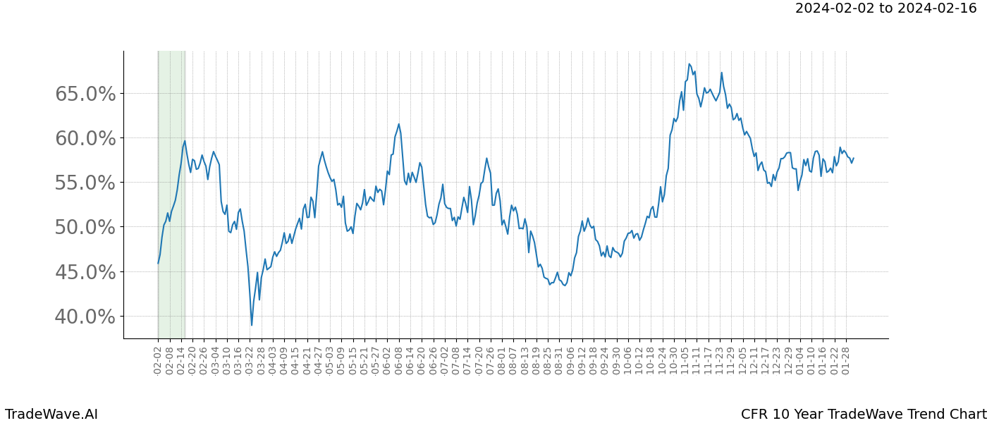 TradeWave Trend Chart CFR shows the average trend of the financial instrument over the past 10 years. Sharp uptrends and downtrends signal a potential TradeWave opportunity