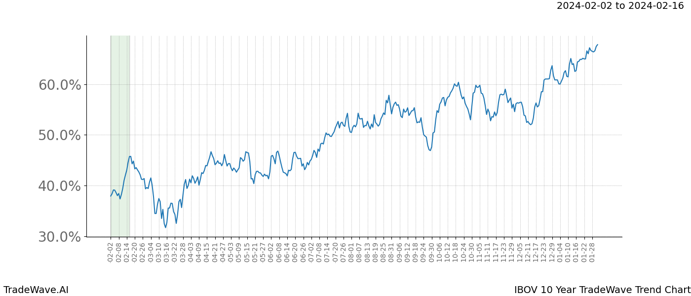 TradeWave Trend Chart IBOV shows the average trend of the financial instrument over the past 10 years. Sharp uptrends and downtrends signal a potential TradeWave opportunity