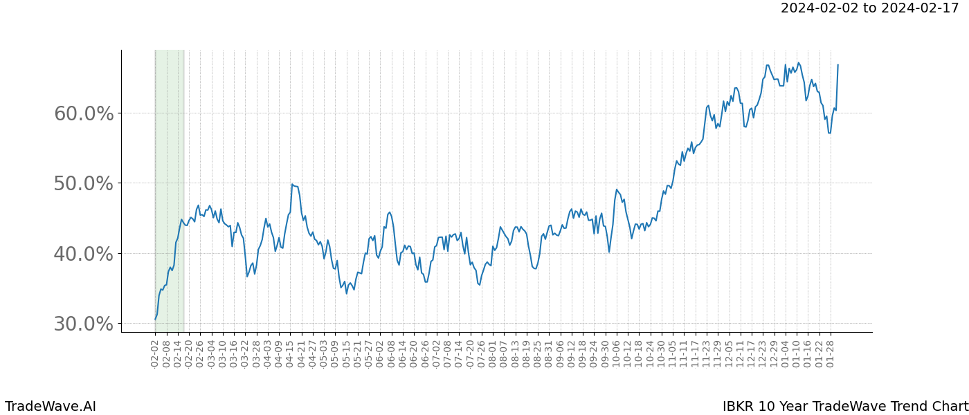 TradeWave Trend Chart IBKR shows the average trend of the financial instrument over the past 10 years. Sharp uptrends and downtrends signal a potential TradeWave opportunity