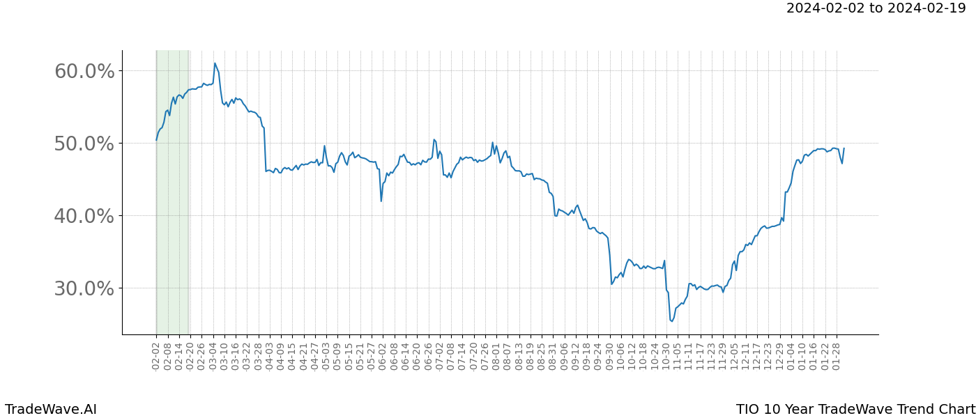 TradeWave Trend Chart TIO shows the average trend of the financial instrument over the past 10 years. Sharp uptrends and downtrends signal a potential TradeWave opportunity