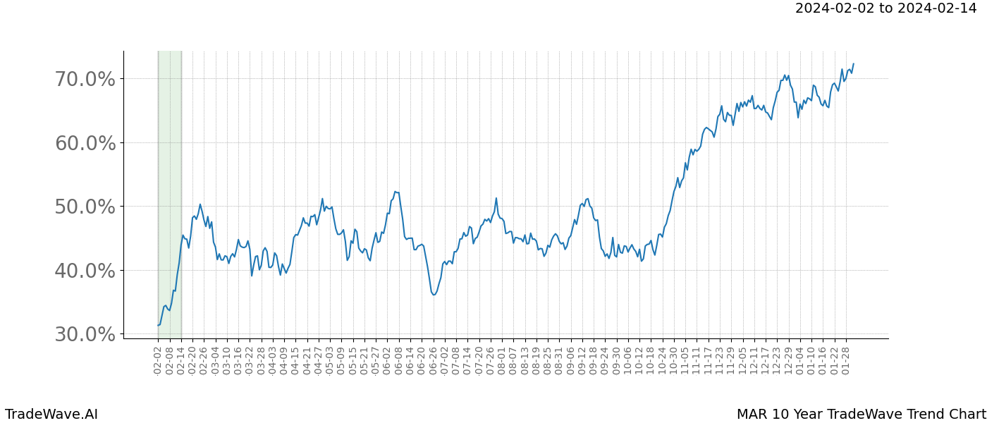 TradeWave Trend Chart MAR shows the average trend of the financial instrument over the past 10 years. Sharp uptrends and downtrends signal a potential TradeWave opportunity