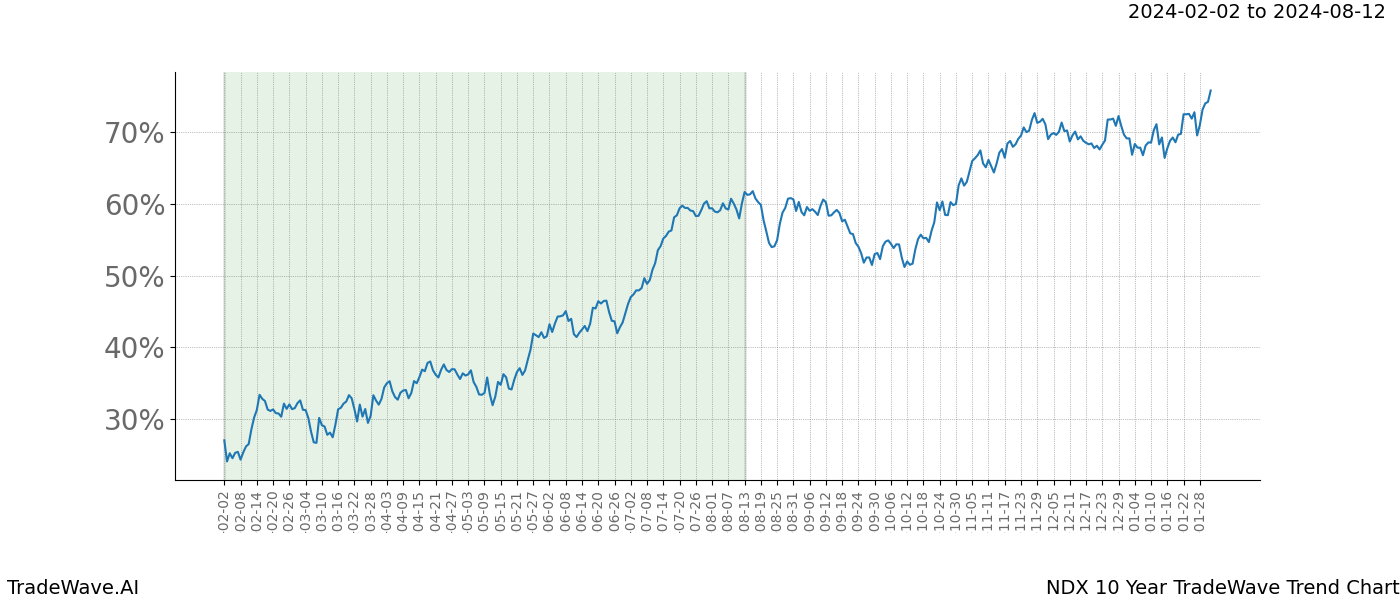 TradeWave Trend Chart NDX shows the average trend of the financial instrument over the past 10 years. Sharp uptrends and downtrends signal a potential TradeWave opportunity