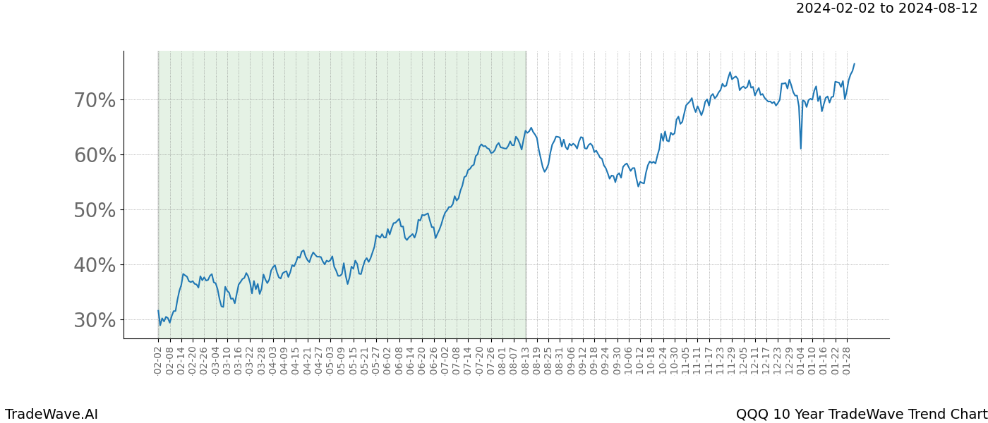 TradeWave Trend Chart QQQ shows the average trend of the financial instrument over the past 10 years. Sharp uptrends and downtrends signal a potential TradeWave opportunity