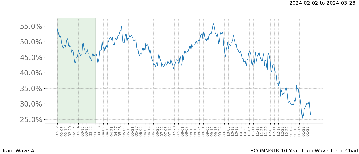 TradeWave Trend Chart BCOMNGTR shows the average trend of the financial instrument over the past 10 years. Sharp uptrends and downtrends signal a potential TradeWave opportunity