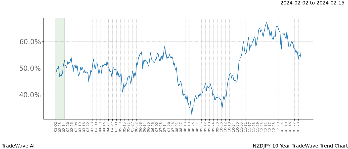 TradeWave Trend Chart NZDJPY shows the average trend of the financial instrument over the past 10 years. Sharp uptrends and downtrends signal a potential TradeWave opportunity