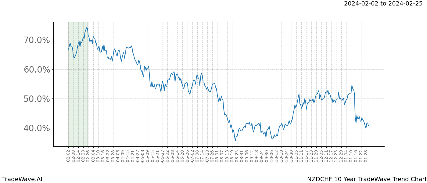 TradeWave Trend Chart NZDCHF shows the average trend of the financial instrument over the past 10 years. Sharp uptrends and downtrends signal a potential TradeWave opportunity