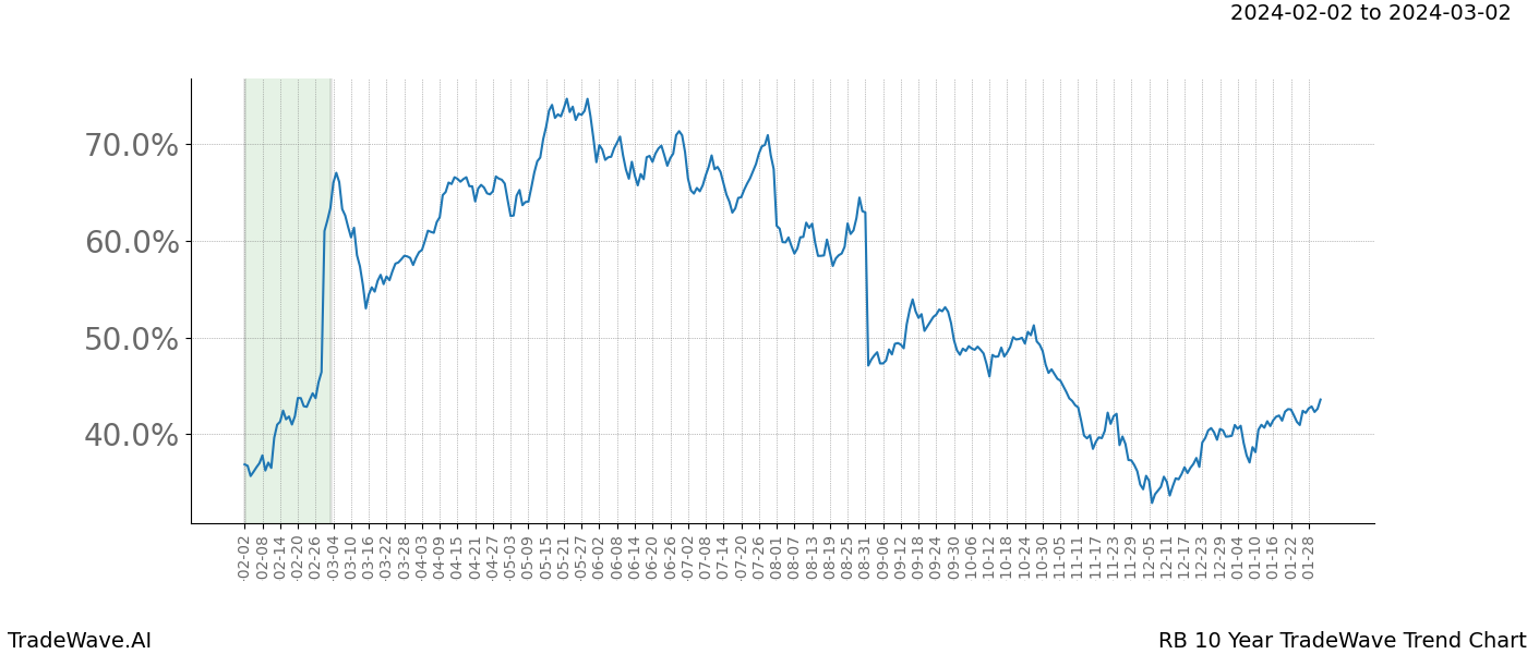 TradeWave Trend Chart RB shows the average trend of the financial instrument over the past 10 years. Sharp uptrends and downtrends signal a potential TradeWave opportunity