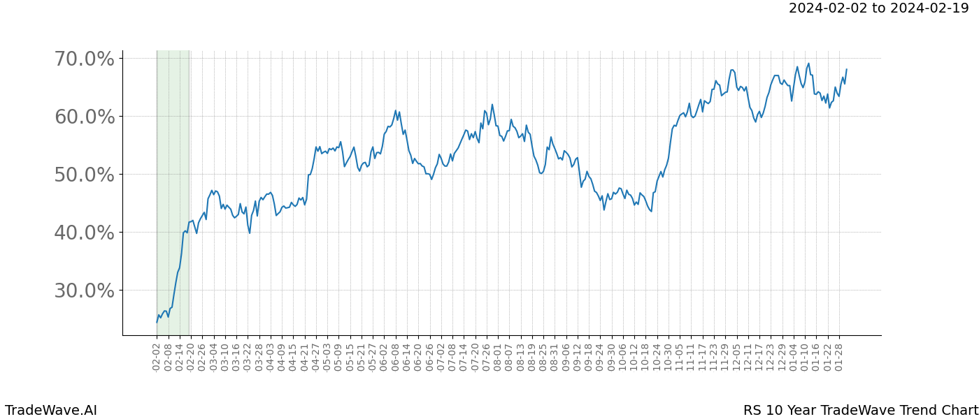 TradeWave Trend Chart RS shows the average trend of the financial instrument over the past 10 years. Sharp uptrends and downtrends signal a potential TradeWave opportunity