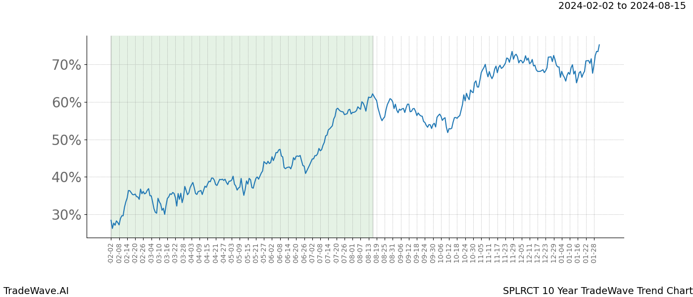 TradeWave Trend Chart SPLRCT shows the average trend of the financial instrument over the past 10 years. Sharp uptrends and downtrends signal a potential TradeWave opportunity