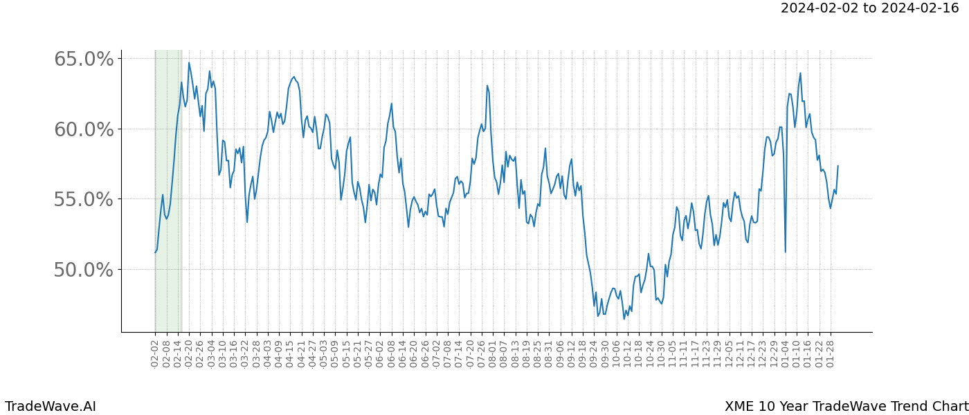 TradeWave Trend Chart XME shows the average trend of the financial instrument over the past 10 years. Sharp uptrends and downtrends signal a potential TradeWave opportunity