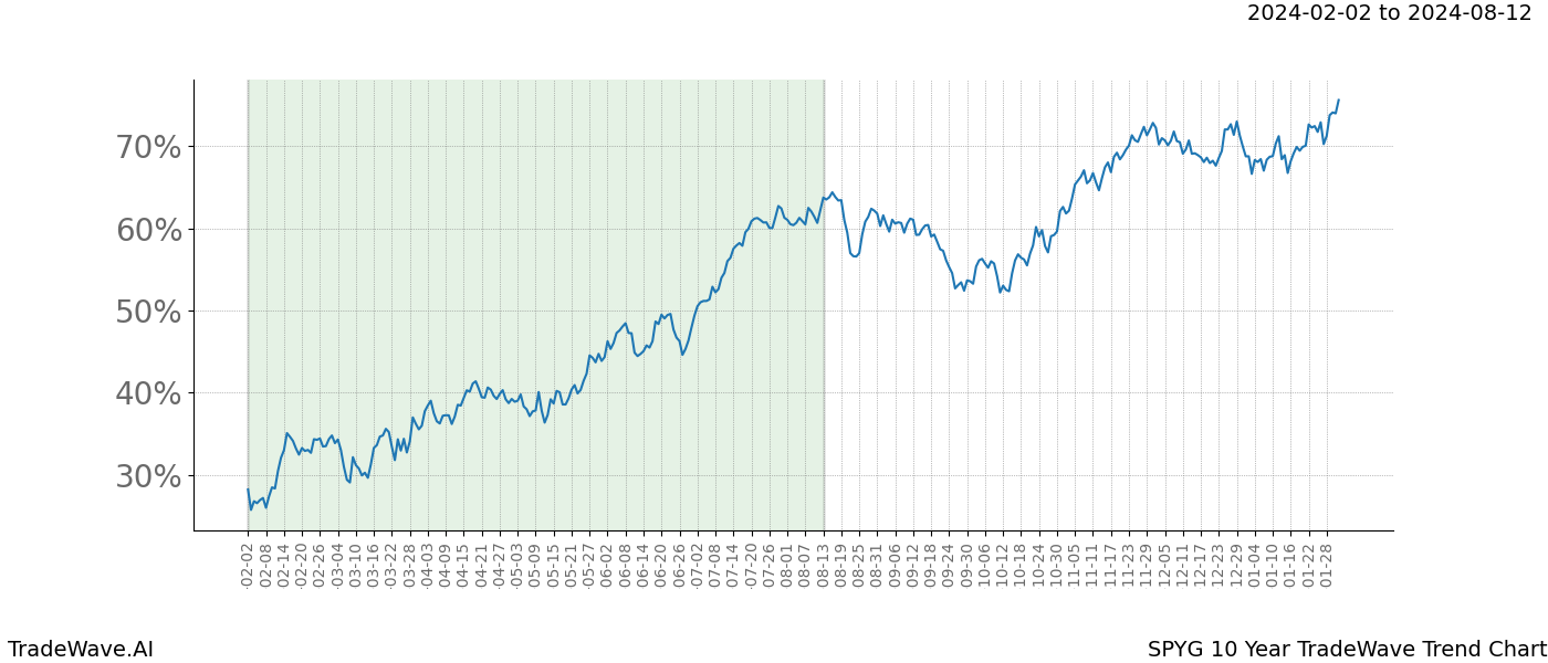 TradeWave Trend Chart SPYG shows the average trend of the financial instrument over the past 10 years. Sharp uptrends and downtrends signal a potential TradeWave opportunity