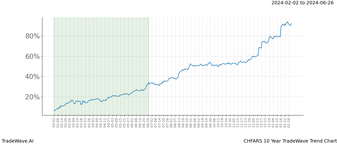 TradeWave Trend Chart CHFARS shows the average trend of the financial instrument over the past 10 years. Sharp uptrends and downtrends signal a potential TradeWave opportunity