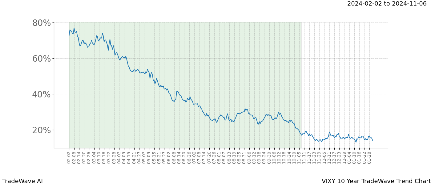 TradeWave Trend Chart VIXY shows the average trend of the financial instrument over the past 10 years. Sharp uptrends and downtrends signal a potential TradeWave opportunity