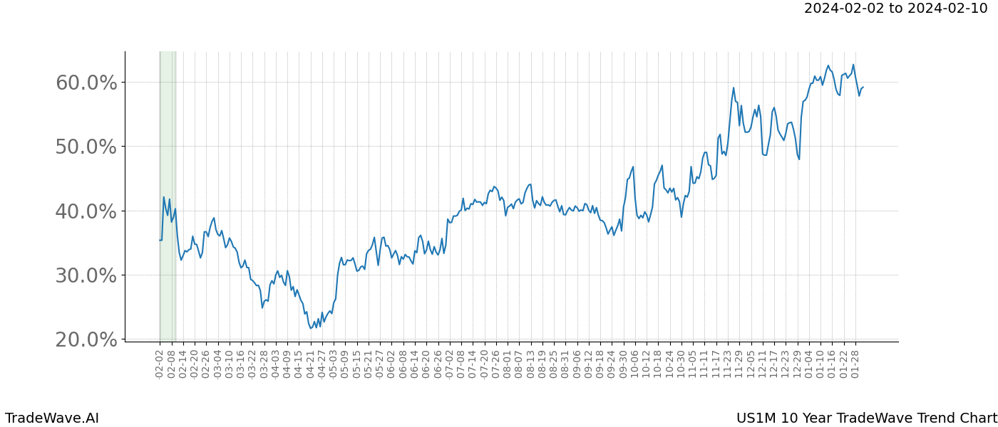 TradeWave Trend Chart US1M shows the average trend of the financial instrument over the past 10 years. Sharp uptrends and downtrends signal a potential TradeWave opportunity