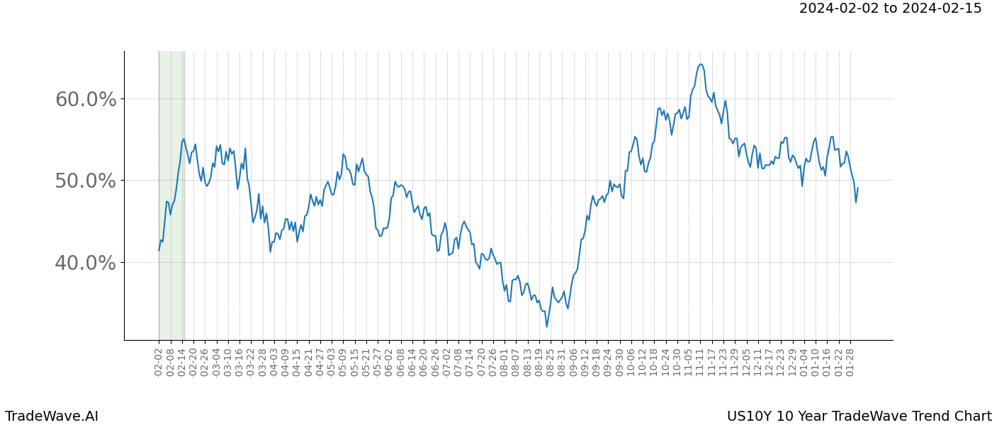 TradeWave Trend Chart US10Y shows the average trend of the financial instrument over the past 10 years. Sharp uptrends and downtrends signal a potential TradeWave opportunity