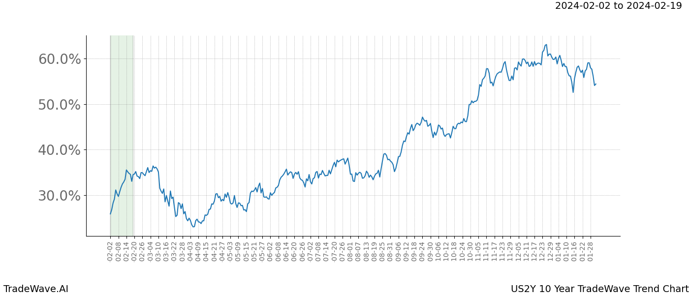 TradeWave Trend Chart US2Y shows the average trend of the financial instrument over the past 10 years. Sharp uptrends and downtrends signal a potential TradeWave opportunity