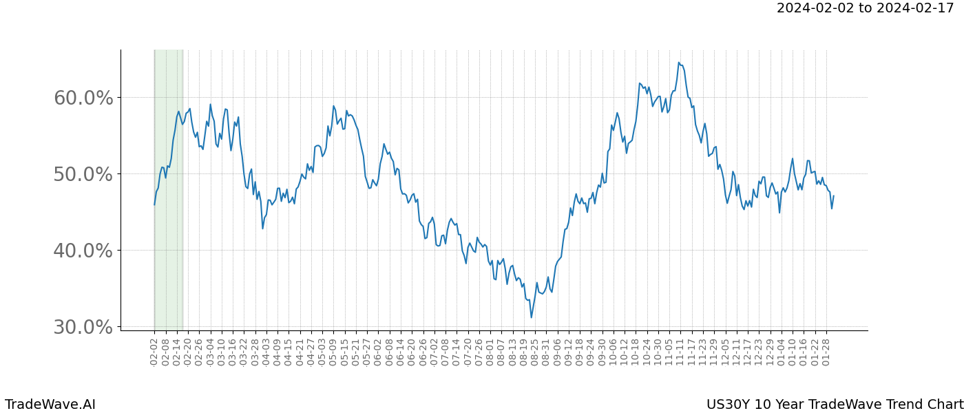 TradeWave Trend Chart US30Y shows the average trend of the financial instrument over the past 10 years. Sharp uptrends and downtrends signal a potential TradeWave opportunity