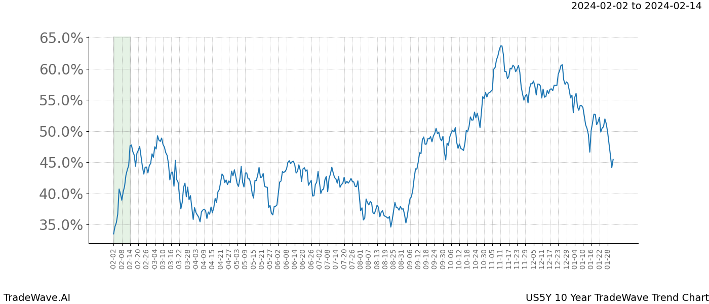 TradeWave Trend Chart US5Y shows the average trend of the financial instrument over the past 10 years. Sharp uptrends and downtrends signal a potential TradeWave opportunity