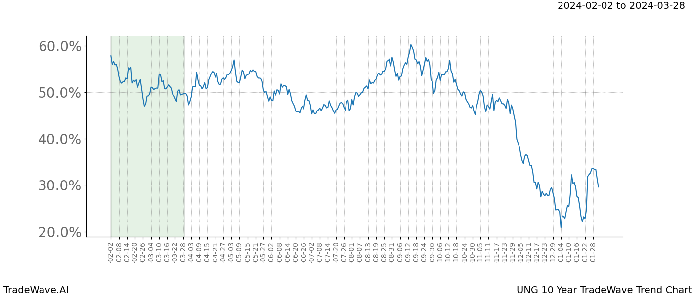 TradeWave Trend Chart UNG shows the average trend of the financial instrument over the past 10 years. Sharp uptrends and downtrends signal a potential TradeWave opportunity