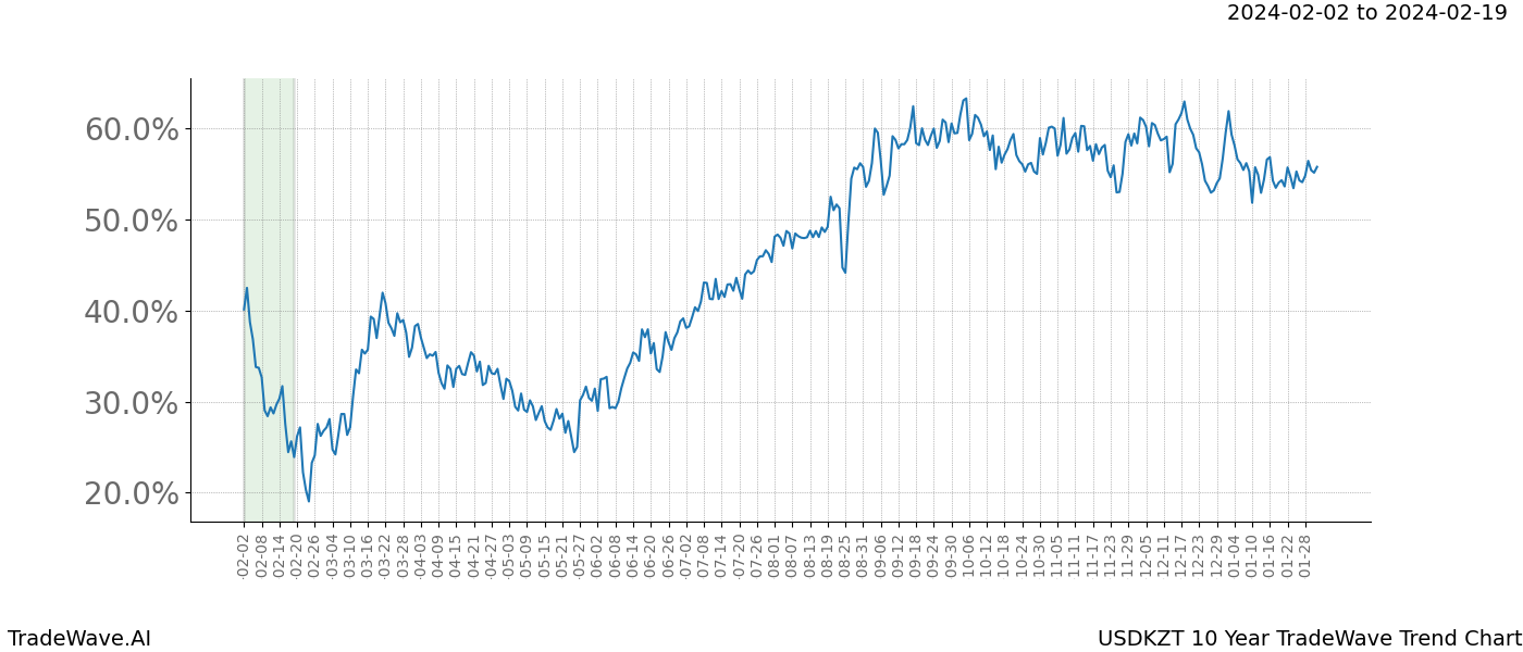 TradeWave Trend Chart USDKZT shows the average trend of the financial instrument over the past 10 years. Sharp uptrends and downtrends signal a potential TradeWave opportunity