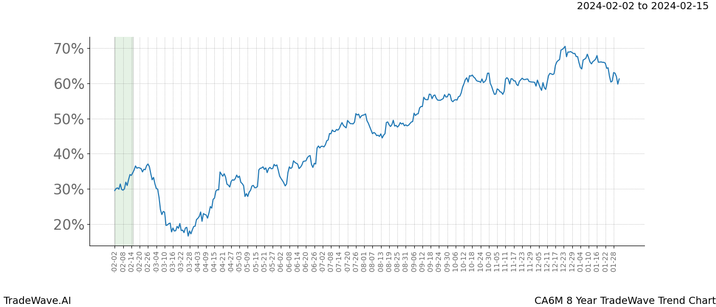 TradeWave Trend Chart CA6M shows the average trend of the financial instrument over the past 8 years. Sharp uptrends and downtrends signal a potential TradeWave opportunity