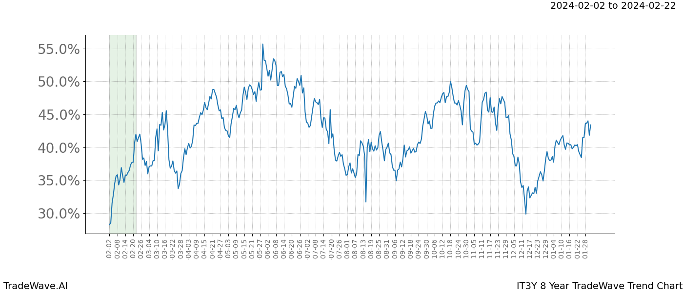 TradeWave Trend Chart IT3Y shows the average trend of the financial instrument over the past 8 years. Sharp uptrends and downtrends signal a potential TradeWave opportunity