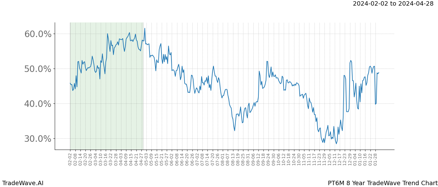 TradeWave Trend Chart PT6M shows the average trend of the financial instrument over the past 8 years. Sharp uptrends and downtrends signal a potential TradeWave opportunity