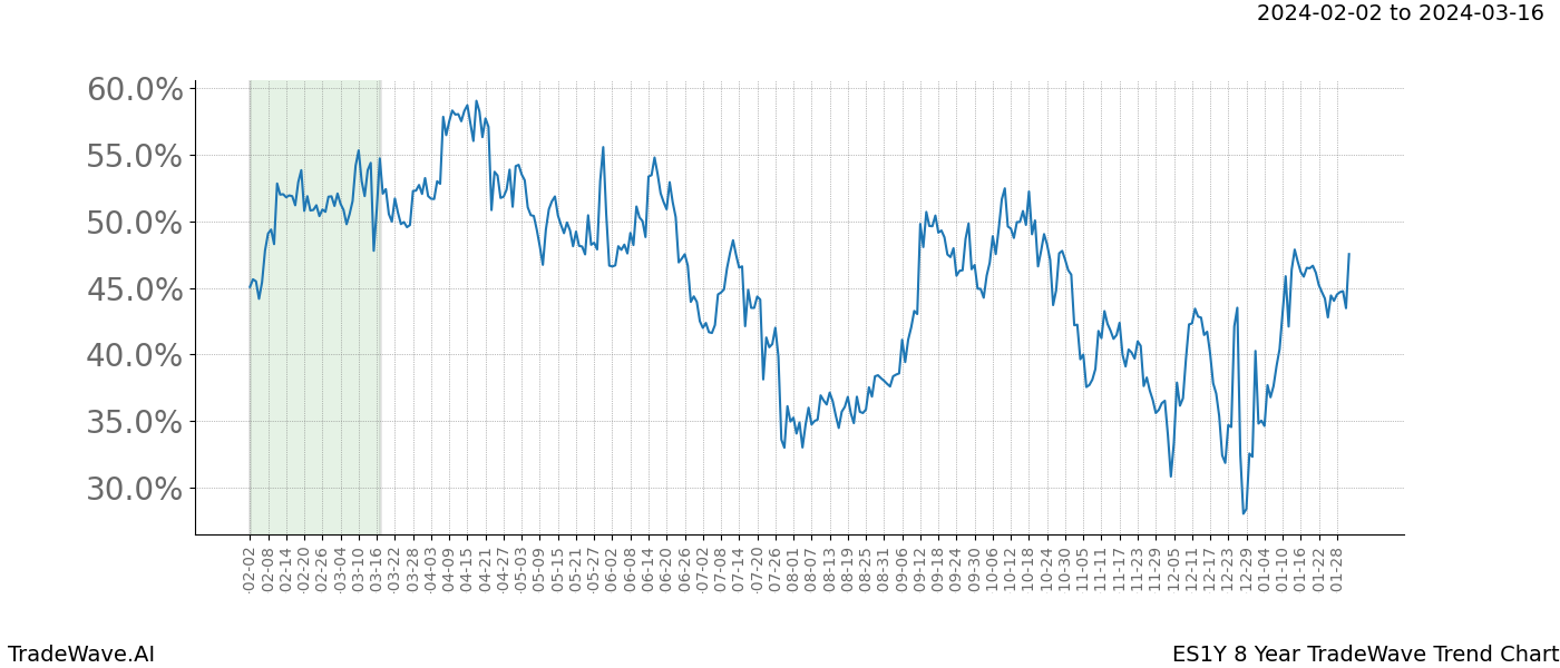 TradeWave Trend Chart ES1Y shows the average trend of the financial instrument over the past 8 years. Sharp uptrends and downtrends signal a potential TradeWave opportunity