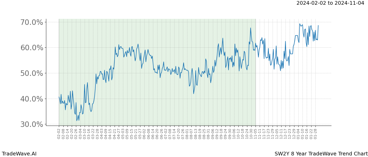 TradeWave Trend Chart SW2Y shows the average trend of the financial instrument over the past 8 years. Sharp uptrends and downtrends signal a potential TradeWave opportunity