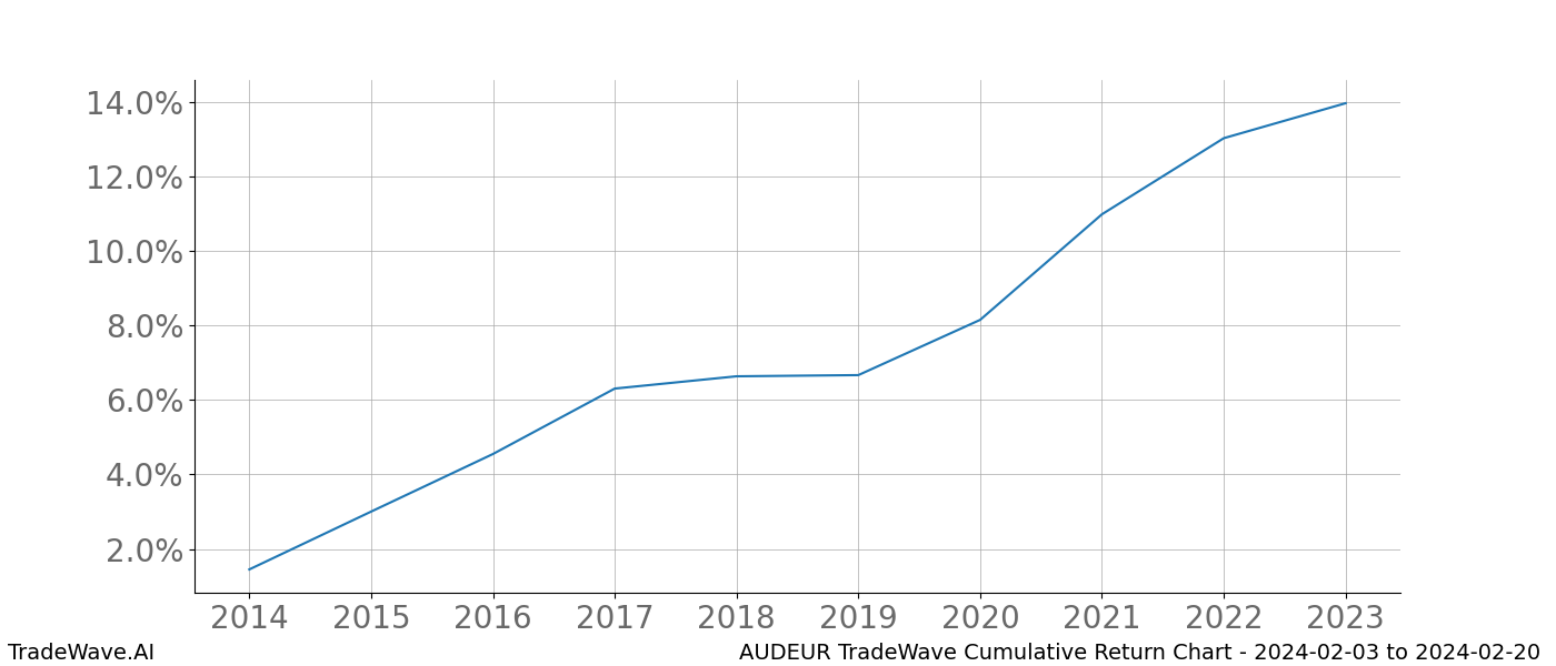 Cumulative chart AUDEUR for date range: 2024-02-03 to 2024-02-20 - this chart shows the cumulative return of the TradeWave opportunity date range for AUDEUR when bought on 2024-02-03 and sold on 2024-02-20 - this percent chart shows the capital growth for the date range over the past 10 years 