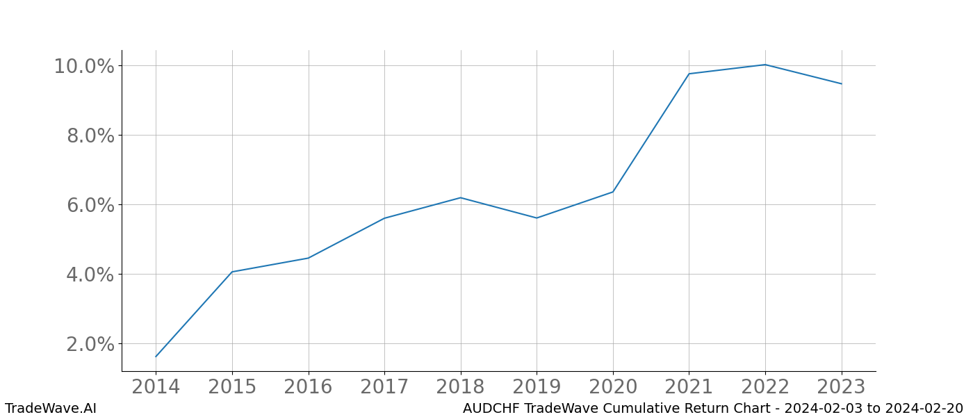 Cumulative chart AUDCHF for date range: 2024-02-03 to 2024-02-20 - this chart shows the cumulative return of the TradeWave opportunity date range for AUDCHF when bought on 2024-02-03 and sold on 2024-02-20 - this percent chart shows the capital growth for the date range over the past 10 years 