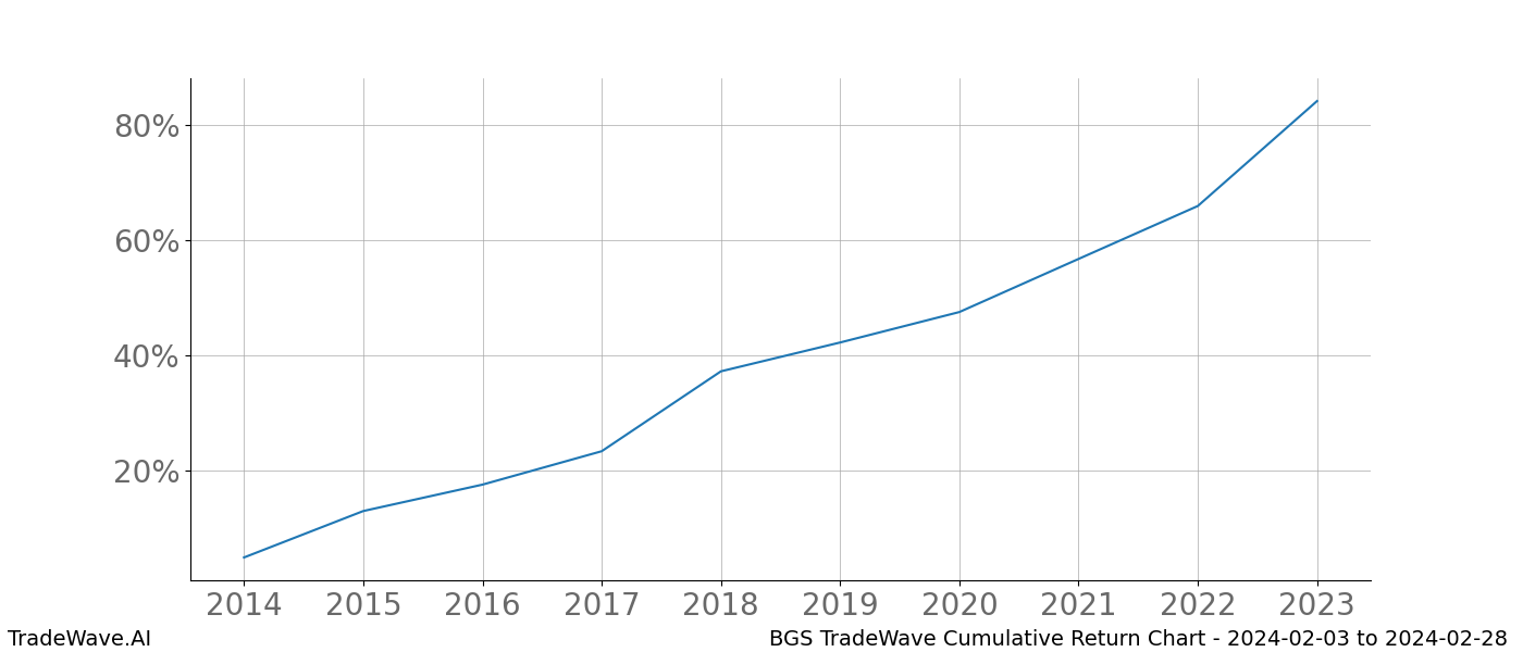 Cumulative chart BGS for date range: 2024-02-03 to 2024-02-28 - this chart shows the cumulative return of the TradeWave opportunity date range for BGS when bought on 2024-02-03 and sold on 2024-02-28 - this percent chart shows the capital growth for the date range over the past 10 years 