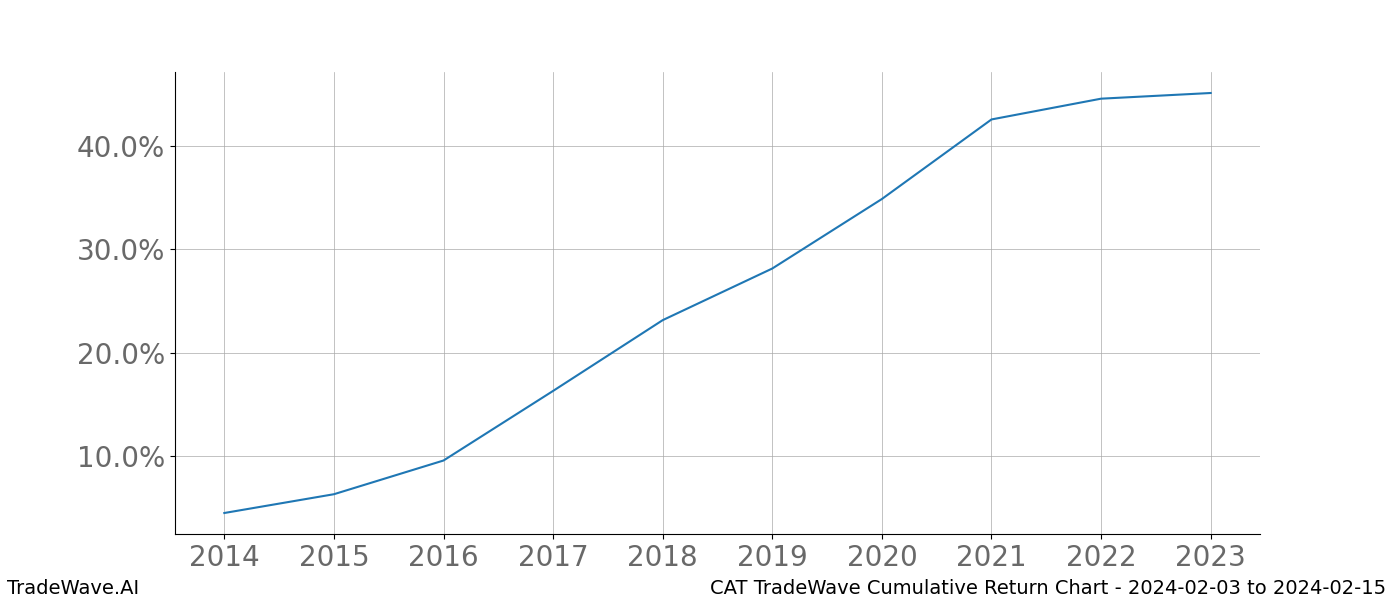 Cumulative chart CAT for date range: 2024-02-03 to 2024-02-15 - this chart shows the cumulative return of the TradeWave opportunity date range for CAT when bought on 2024-02-03 and sold on 2024-02-15 - this percent chart shows the capital growth for the date range over the past 10 years 