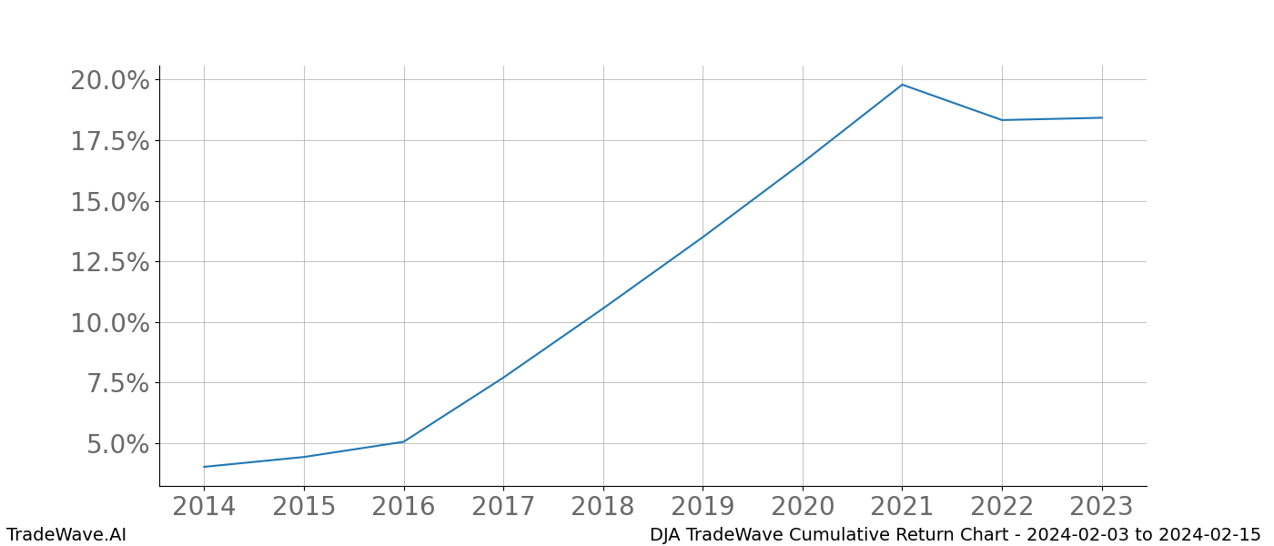 Cumulative chart DJA for date range: 2024-02-03 to 2024-02-15 - this chart shows the cumulative return of the TradeWave opportunity date range for DJA when bought on 2024-02-03 and sold on 2024-02-15 - this percent chart shows the capital growth for the date range over the past 10 years 