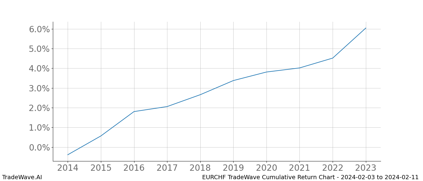 Cumulative chart EURCHF for date range: 2024-02-03 to 2024-02-11 - this chart shows the cumulative return of the TradeWave opportunity date range for EURCHF when bought on 2024-02-03 and sold on 2024-02-11 - this percent chart shows the capital growth for the date range over the past 10 years 