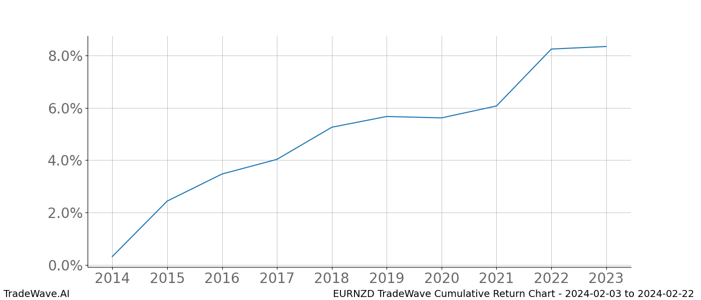 Cumulative chart EURNZD for date range: 2024-02-03 to 2024-02-22 - this chart shows the cumulative return of the TradeWave opportunity date range for EURNZD when bought on 2024-02-03 and sold on 2024-02-22 - this percent chart shows the capital growth for the date range over the past 10 years 